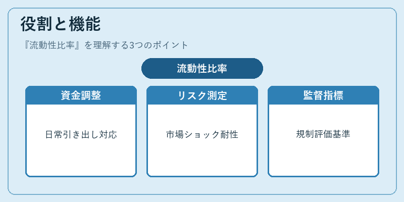 役割と機能（流動性比率）の図解