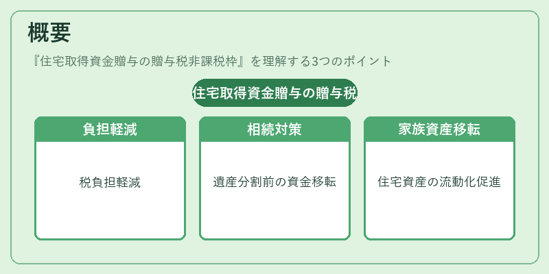 概要（住宅取得資金贈与の贈与税非課税枠）の図解