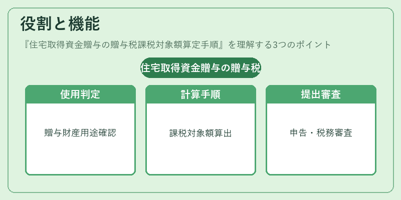 役割と機能（住宅取得資金贈与の贈与税課税対象額算定手順）の図解