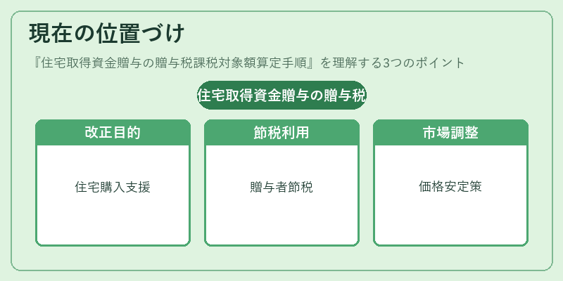現在の位置づけ（住宅取得資金贈与の贈与税課税対象額算定手順）の図解