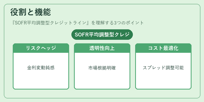 役割と機能（SOFR平均調整型クレジットライン）の図解