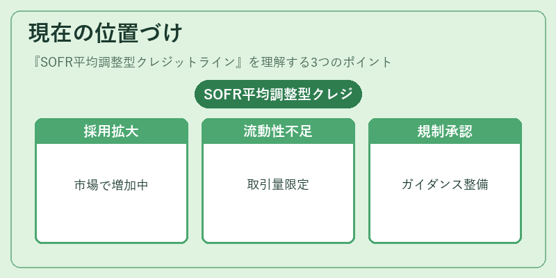 現在の位置づけ（SOFR平均調整型クレジットライン）の図解