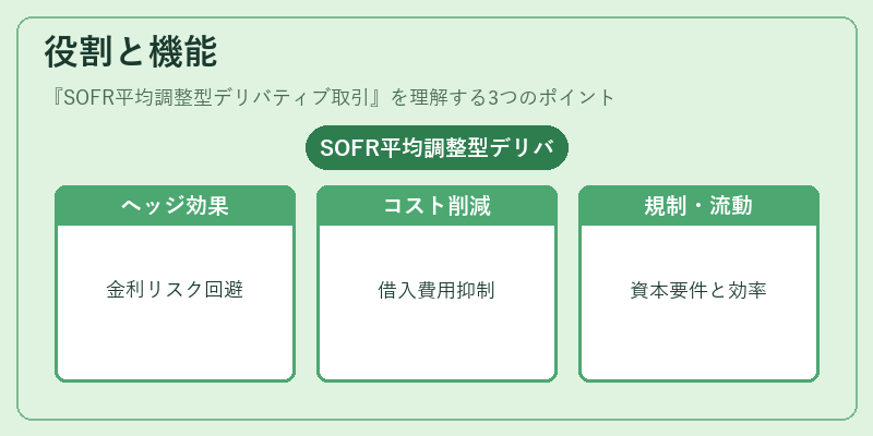 役割と機能(SOFR平均調整型デリバティブ取引)の図解