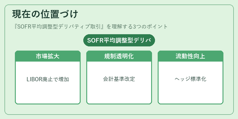 現在の位置づけ(SOFR平均調整型デリバティブ取引)の図解