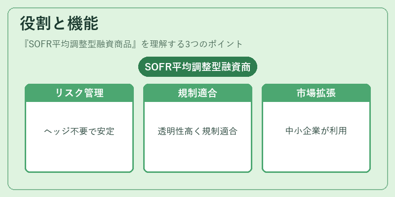 役割と機能(SOFR平均調整型融資商品)の図解