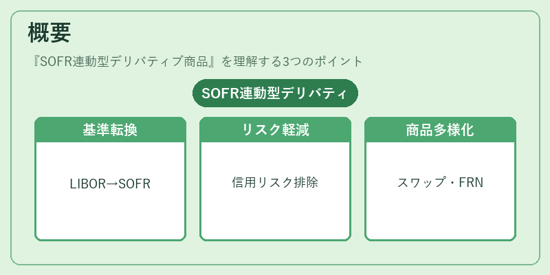 概要（SOFR連動型デリバティブ商品）の図解