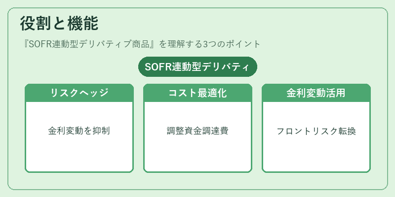 役割と機能（SOFR連動型デリバティブ商品）の図解