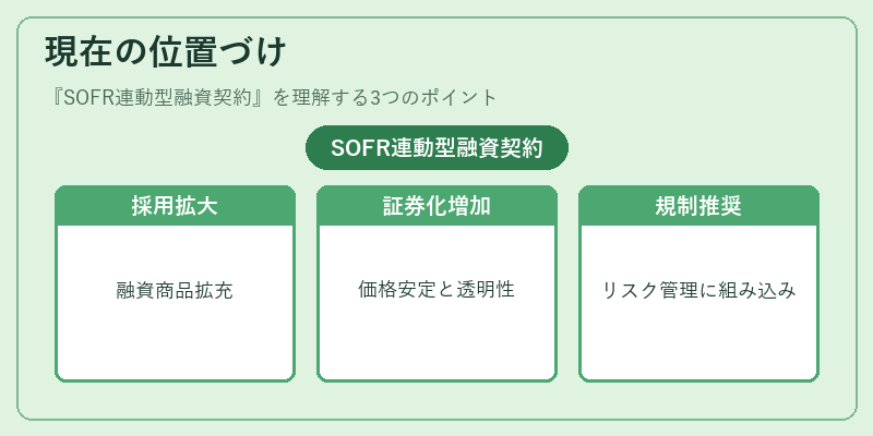 現在の位置づけ（SOFR連動型融資契約）の図解