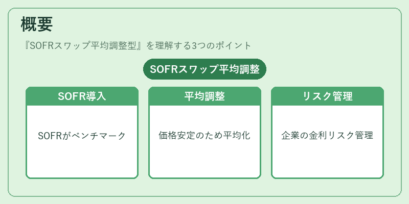 概要(SOFRスワップ平均調整型)の図解