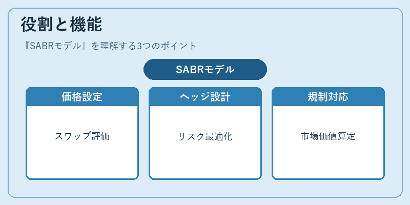役割と機能（SABRモデル）の図解