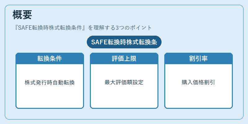 概要（SAFE転換時株式転換条件）の図解
