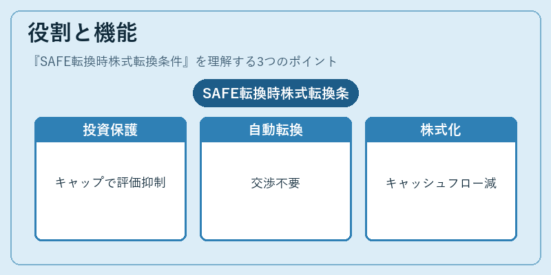 役割と機能（SAFE転換時株式転換条件）の図解