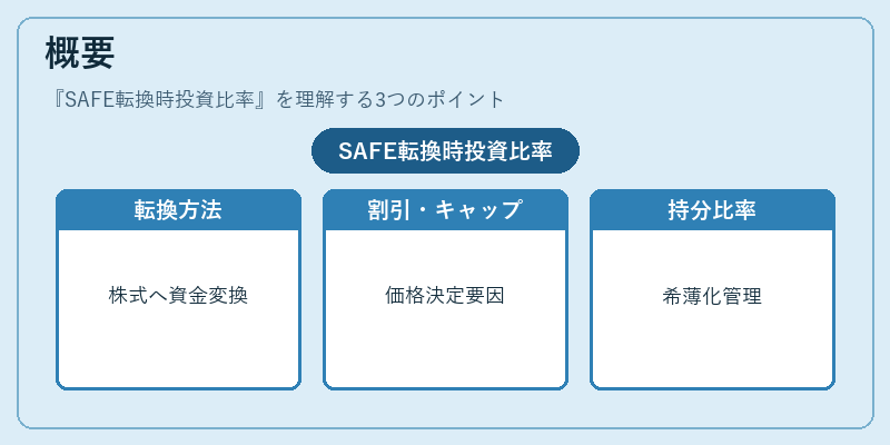 概要（SAFE転換時投資比率）の図解
