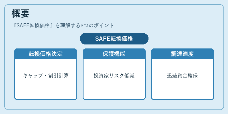 概要(SAFE転換価格)の図解