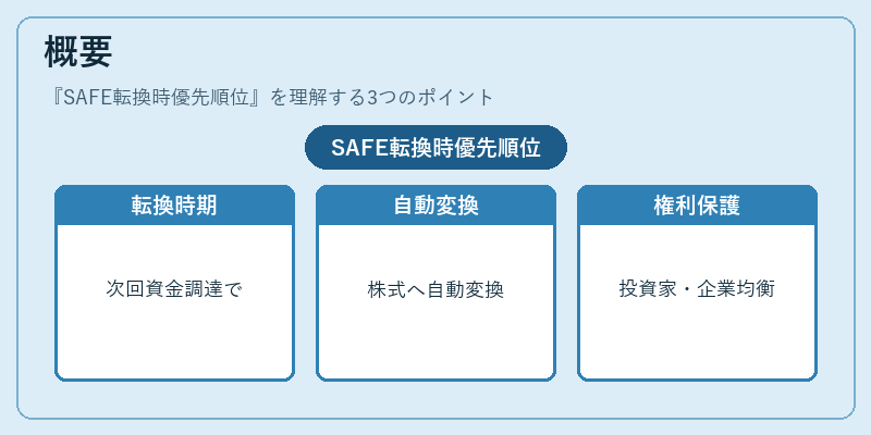 概要（SAFE転換時優先順位）の図解