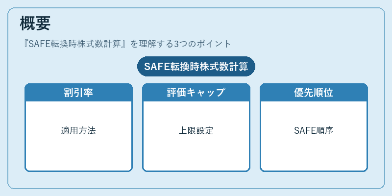 概要（SAFE転換時株式数計算）の図解