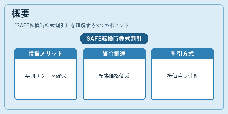 概要（SAFE転換時株式割引）の図解