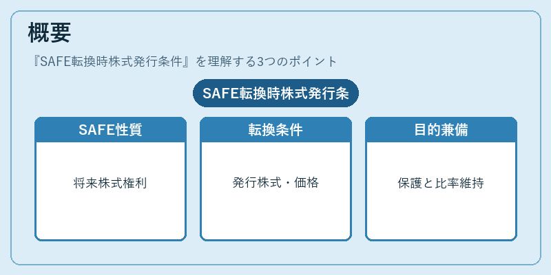 概要（SAFE転換時株式発行条件）の図解