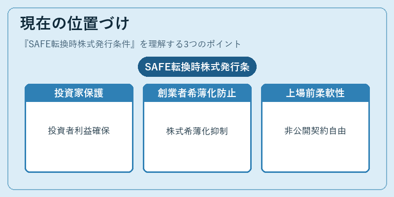 現在の位置づけ（SAFE転換時株式発行条件）の図解
