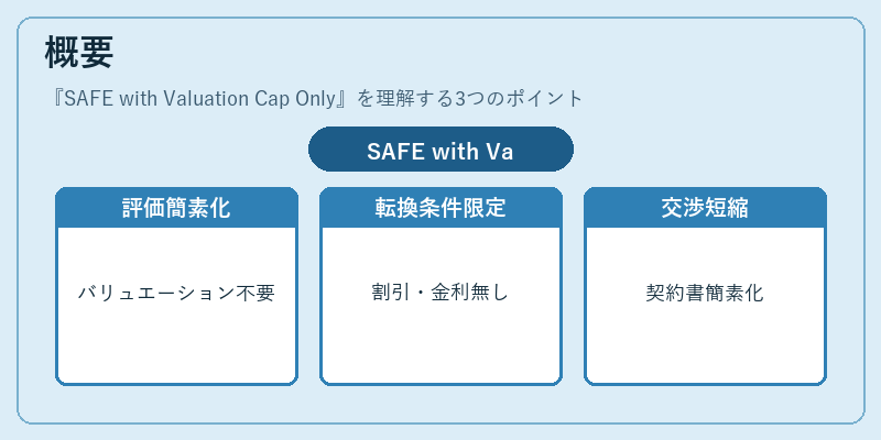 概要（SAFE with Valuation Cap Only）の図解