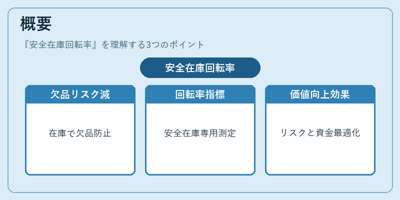 概要（安全在庫回転率）の図解