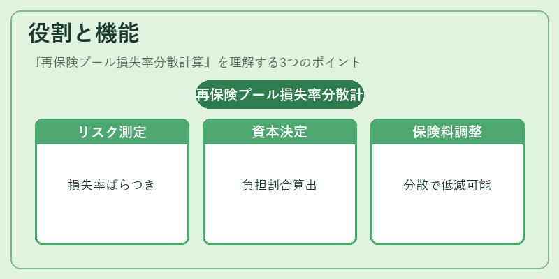 役割と機能（再保険プール損失率分散計算）の図解