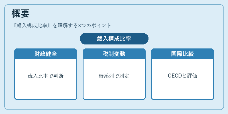 概要（歳入構成比率）の図解
