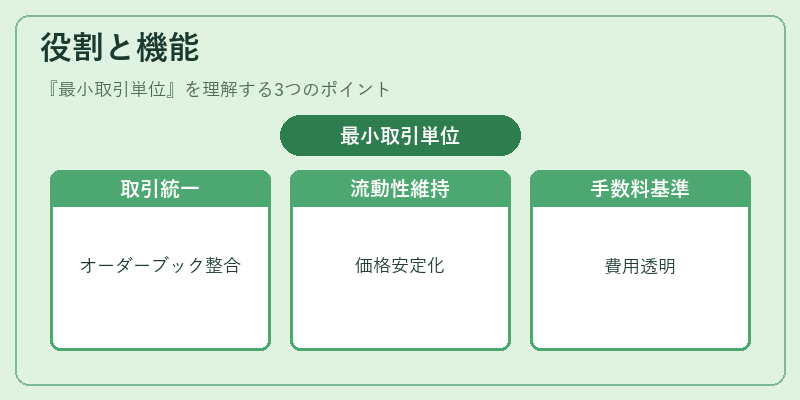 役割と機能(最小取引単位)の図解