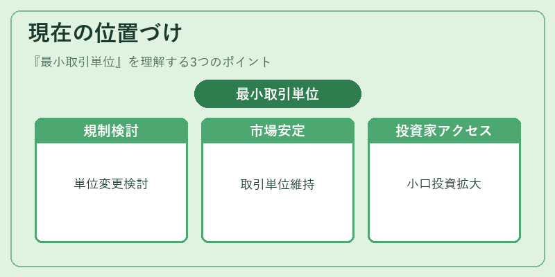 現在の位置づけ(最小取引単位)の図解