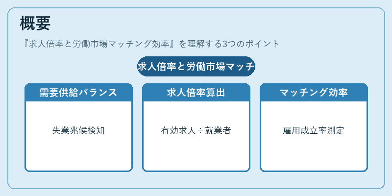 概要（求人倍率と労働市場マッチング効率）の図解