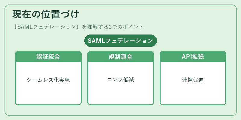 現在の位置づけ（SAMLフェデレーション）の図解