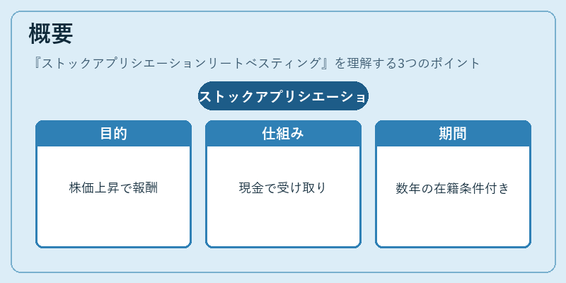 概要（ストックアプリシエーションリートベスティング）の図解