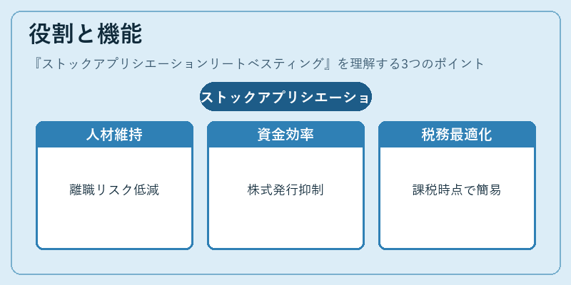 役割と機能（ストックアプリシエーションリートベスティング）の図解