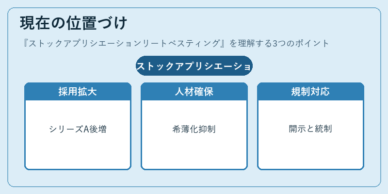 現在の位置づけ（ストックアプリシエーションリートベスティング）の図解