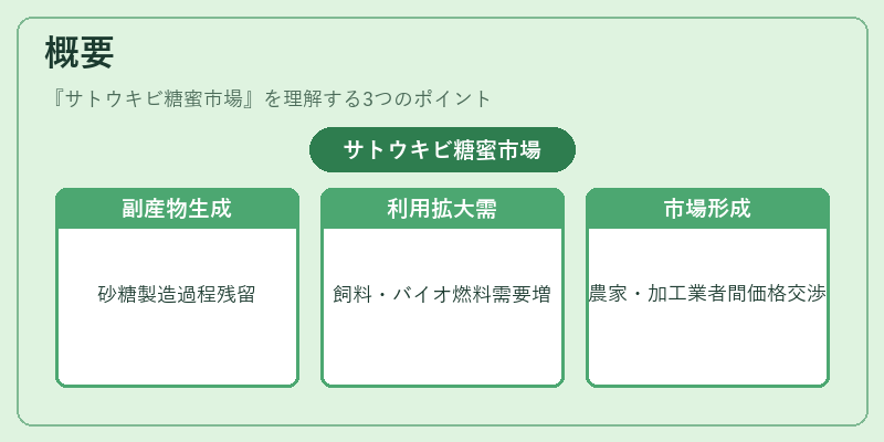 概要（サトウキビ糖蜜市場）の図解