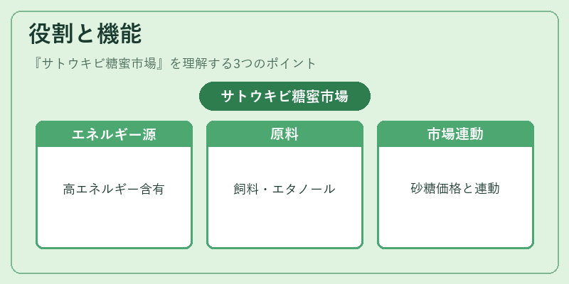 役割と機能（サトウキビ糖蜜市場）の図解
