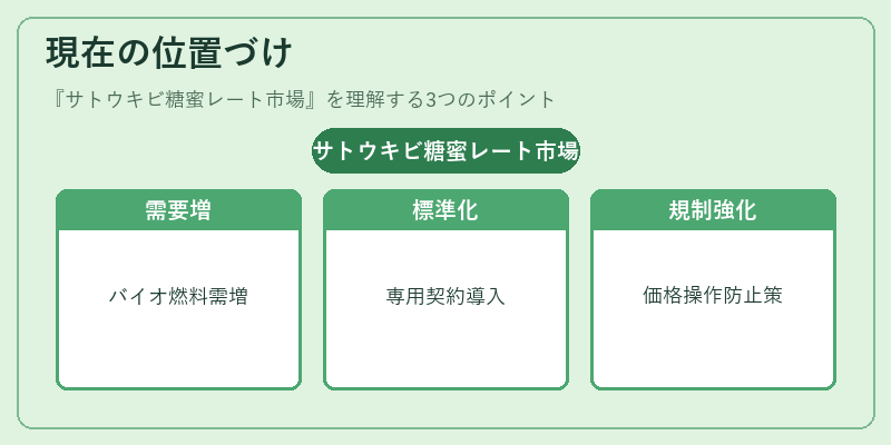 現在の位置づけ（サトウキビ糖蜜レート市場）の図解