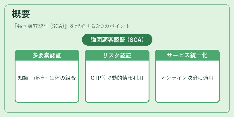 概要（強固顧客認証 (SCA)）の図解