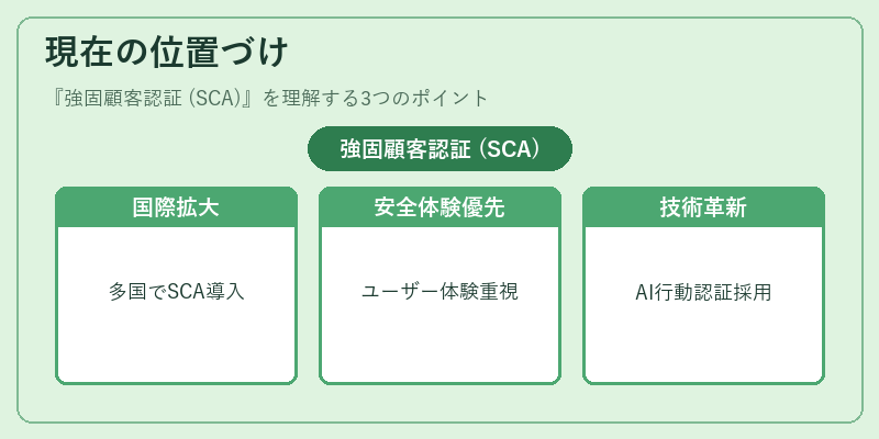 現在の位置づけ（強固顧客認証 (SCA)）の図解