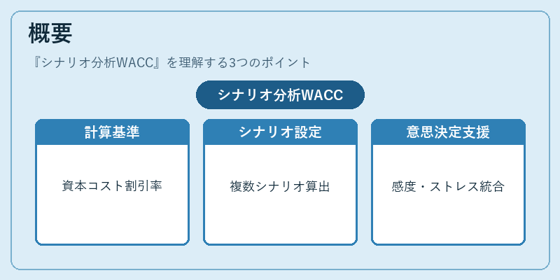 概要（シナリオ分析WACC）の図解