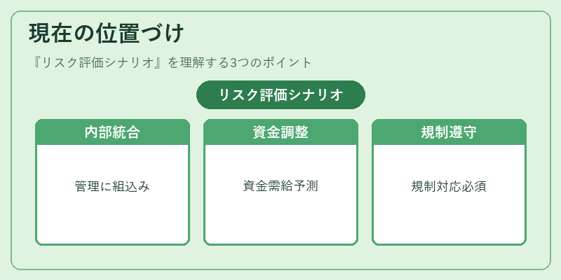 現在の位置づけ(リスク評価シナリオ)の図解