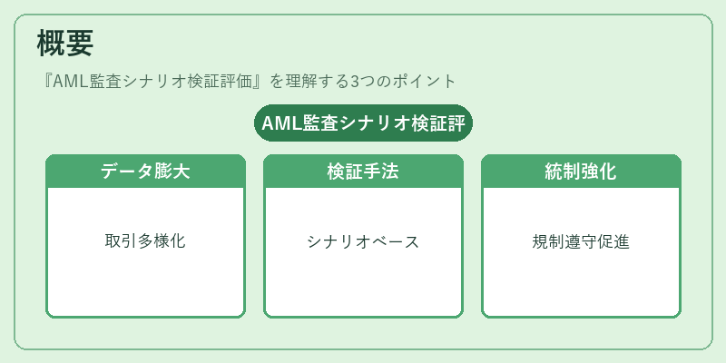 概要（AML監査シナリオ検証評価）の図解