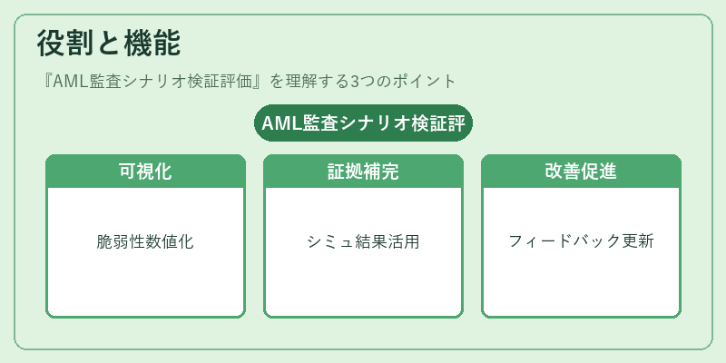 役割と機能（AML監査シナリオ検証評価）の図解