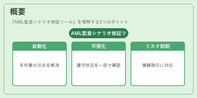 概要（AML監査シナリオ検証ツール）の図解