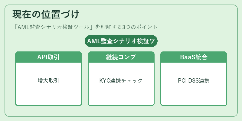 現在の位置づけ（AML監査シナリオ検証ツール）の図解