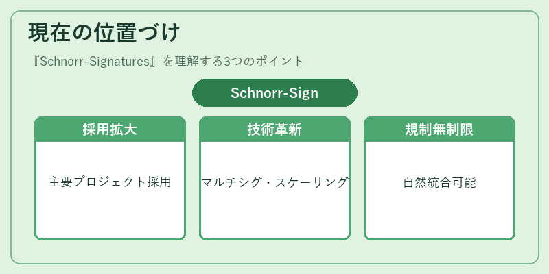 現在の位置づけ（Schnorr-Signatures）の図解