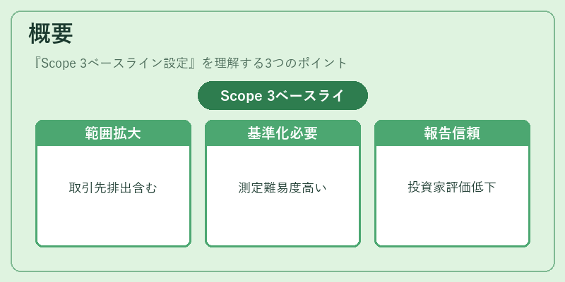 概要（Scope 3ベースライン設定）の図解