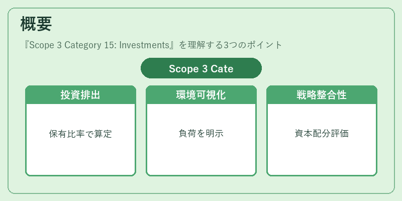 概要（Scope 3 Category 15: Investments）の図解