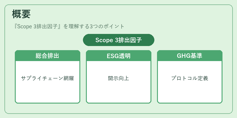 概要（Scope 3排出因子）の図解