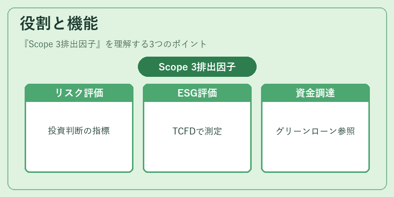 役割と機能（Scope 3排出因子）の図解